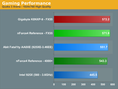 Gaming Performance